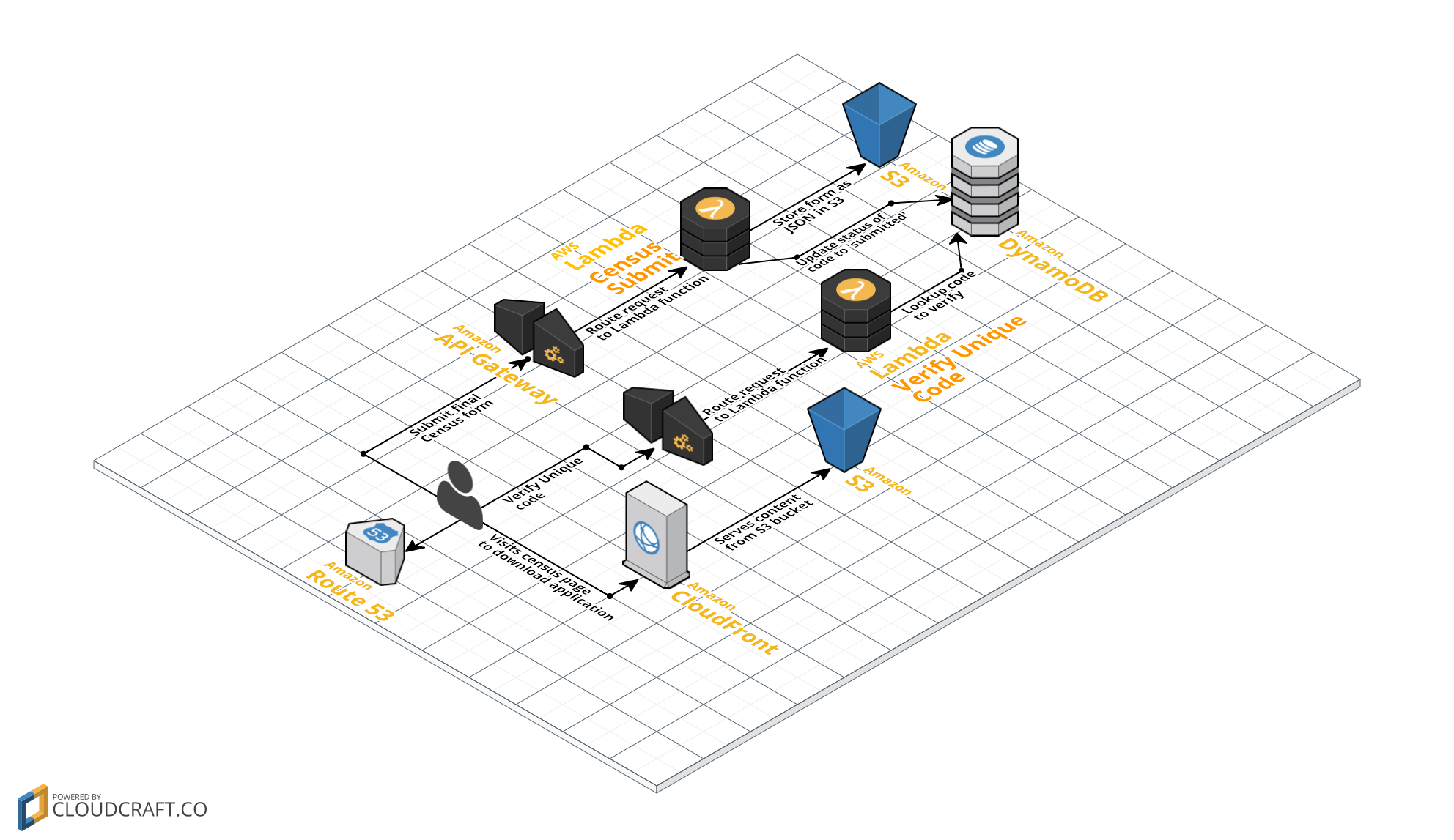 Census 2.0 architecture